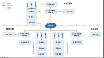 DSCOM法院执行案件音视频管理系统